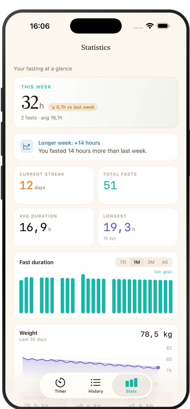 Statistiques EasyFasting montrant la série, la durée moyenne et la courbe de poids